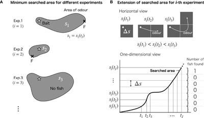 Estimating Deep-Sea Fish Population Density From the Odour Extension Area: A Theoretical Basis and Comparison With the Conventional Methods